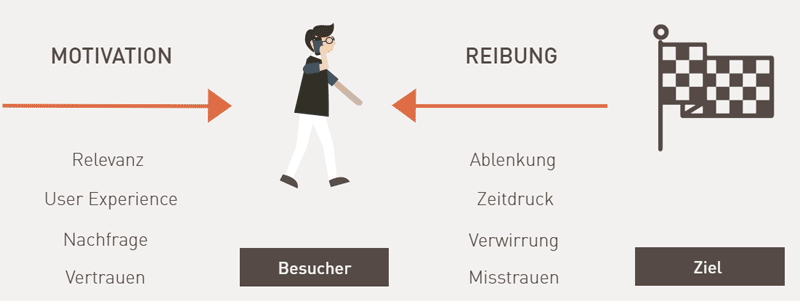 Conversion Optimierung Conversion Optimierung