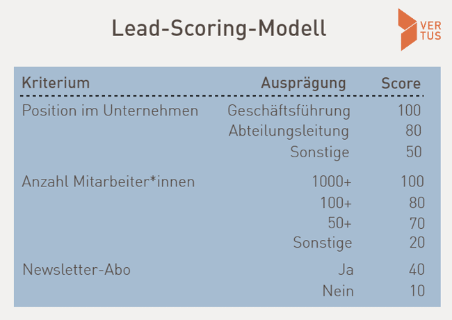 Lead-Scoring-Modell