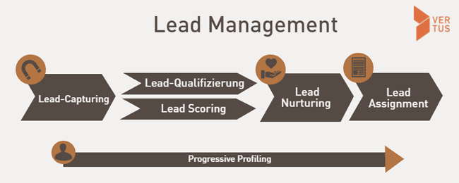 lead-qualifizierung