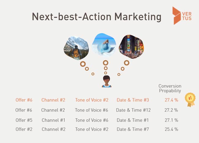 Next-best-Action Marketing