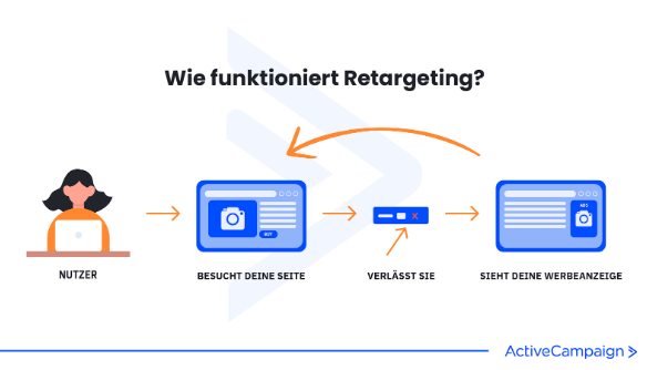 Retargeting Funktionsweise