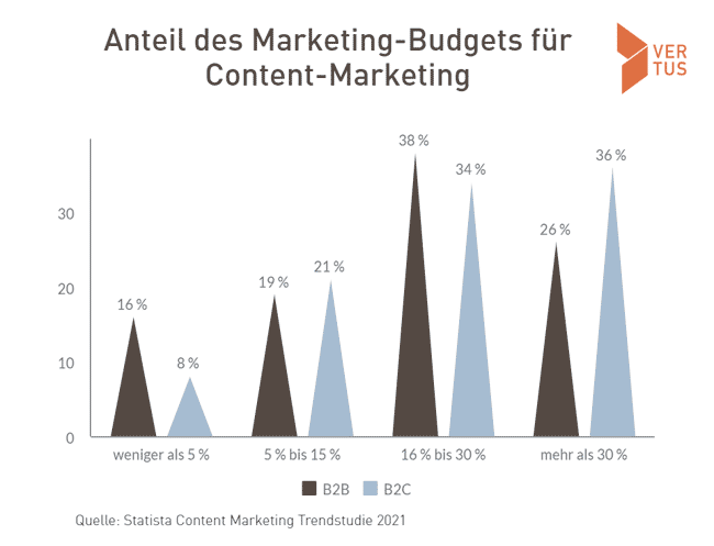 Budget für Content-Marketing