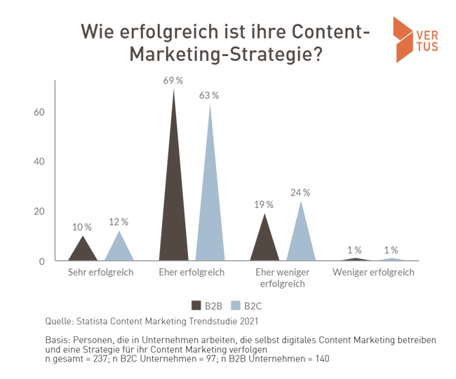 Erfolg Content-Marketing-Strategie