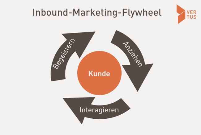 Inbound-Marketing-Flywheel