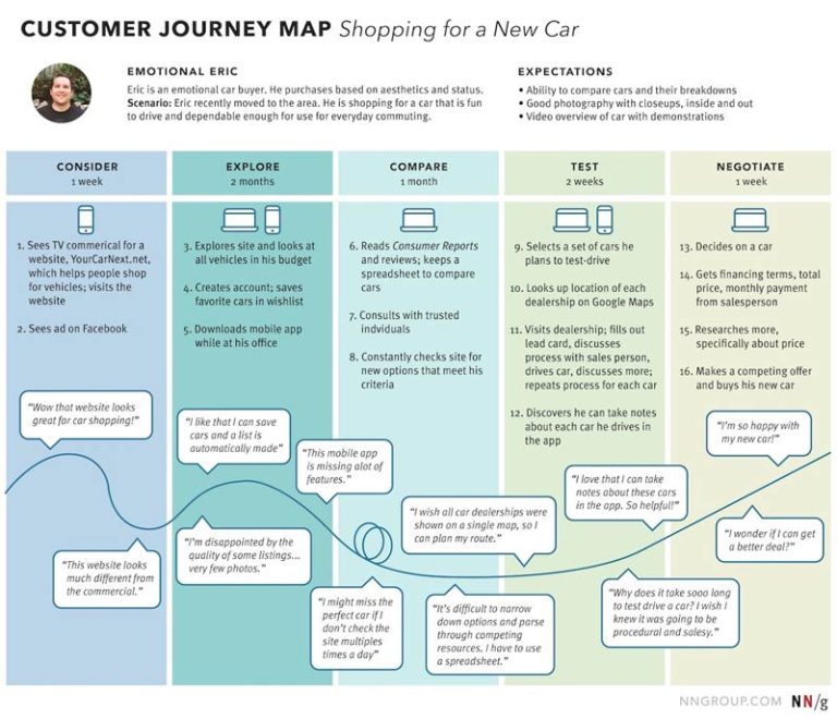 Beispiel einer Customer Journey Map
