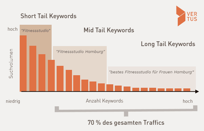 Long Tail Keyword Traffic