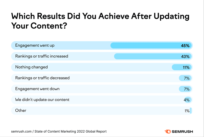 Effekt von Content Updates