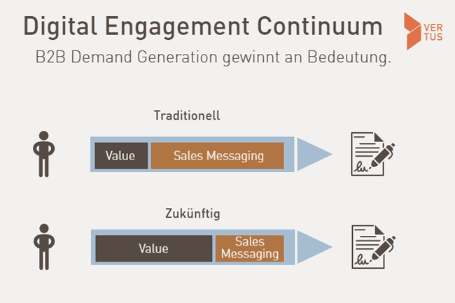 Digital Engagement Continuum