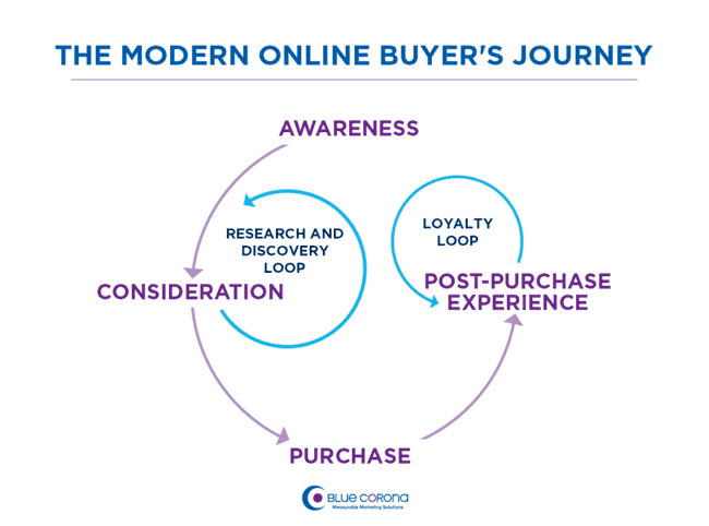 Moderner Sales Funnel