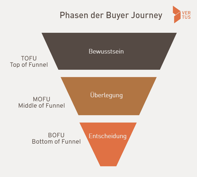 Phasen der Buyer Journey