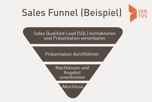 Sales Funnel Beispiel