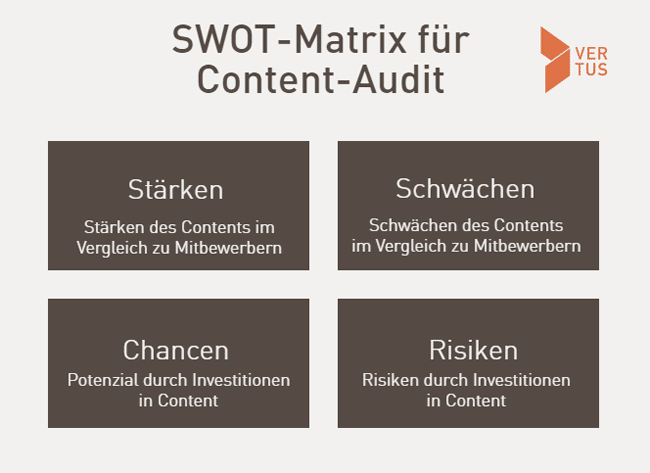 SWOT-Matrix für Content-Audit