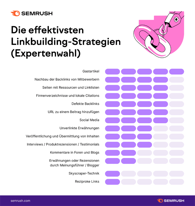 Linkbuilding-Strategien
