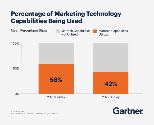 martech-nutzung