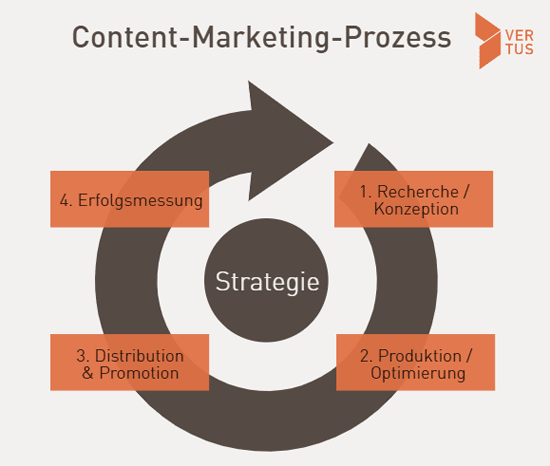 Content-Marketing-Prozess