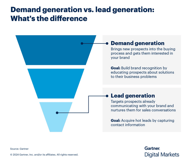 Demand Gen vs. Lead Gen