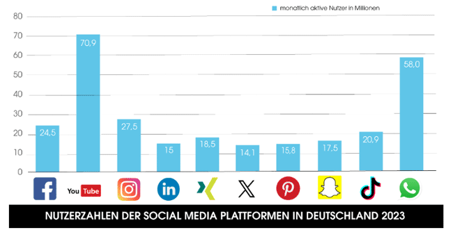 Social Media Reichweiten