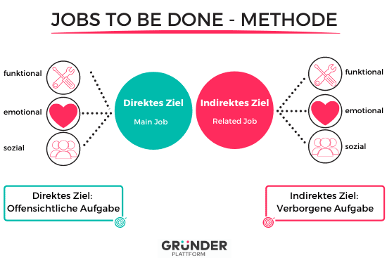 Jobs-to-be-done-Methode