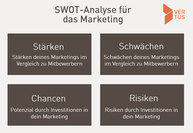 SWOT-Analyse im Marketing