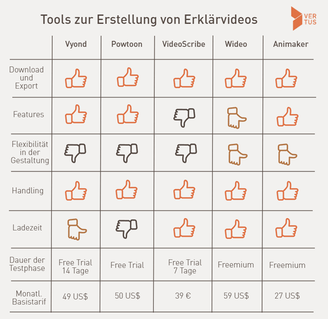 Erklärvideo-Tools im Vergleich