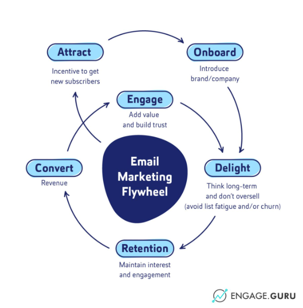 email-marketing-flywheel