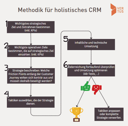 holistisches-crm