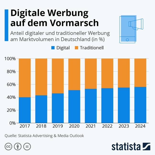 Wachstum Online-Werbung 2024