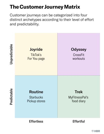 customer journey matrix