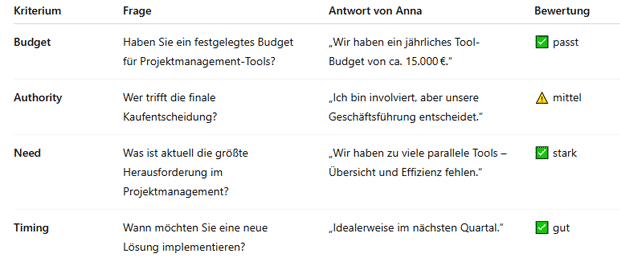 BANT-Analyse
