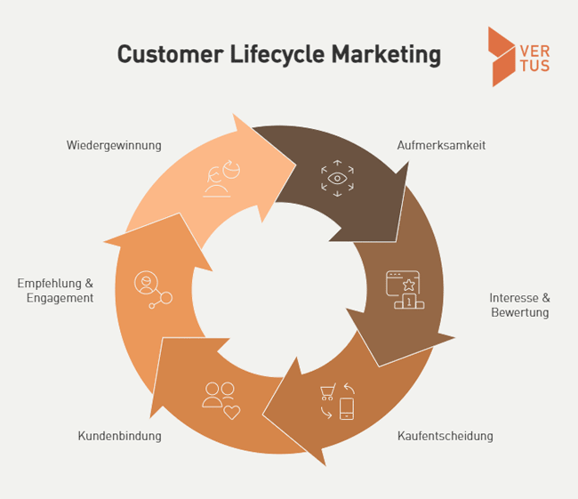 Customer Lifecycle Marketing: Phasen