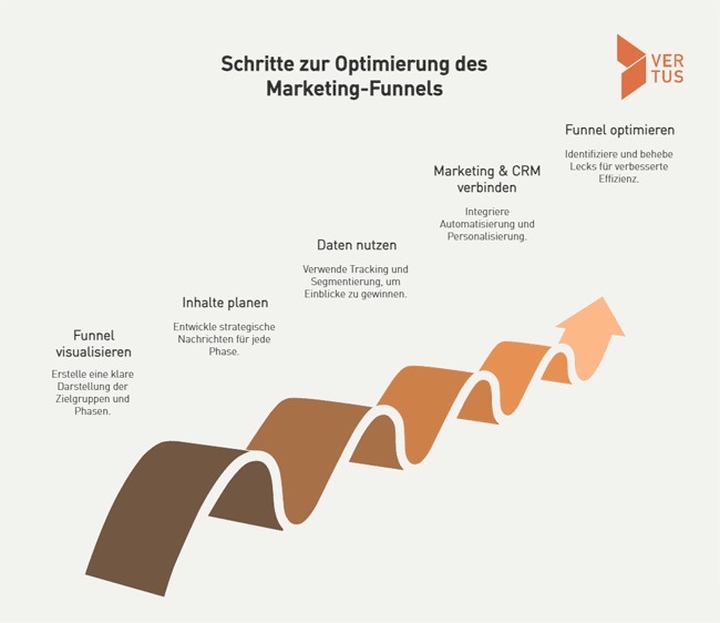 Full Funnel Marketing Best Practices