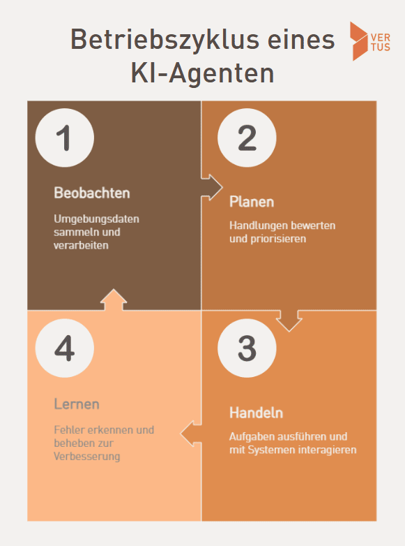 KI-Agenten Funktionsweise