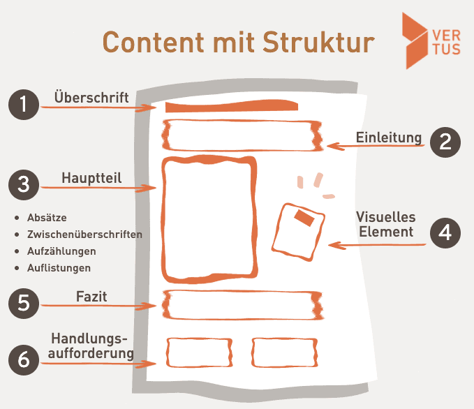 Optimale Aufbau eines Blogbeitrags