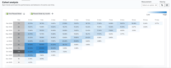 Kohortenanalyse in Klaviyo