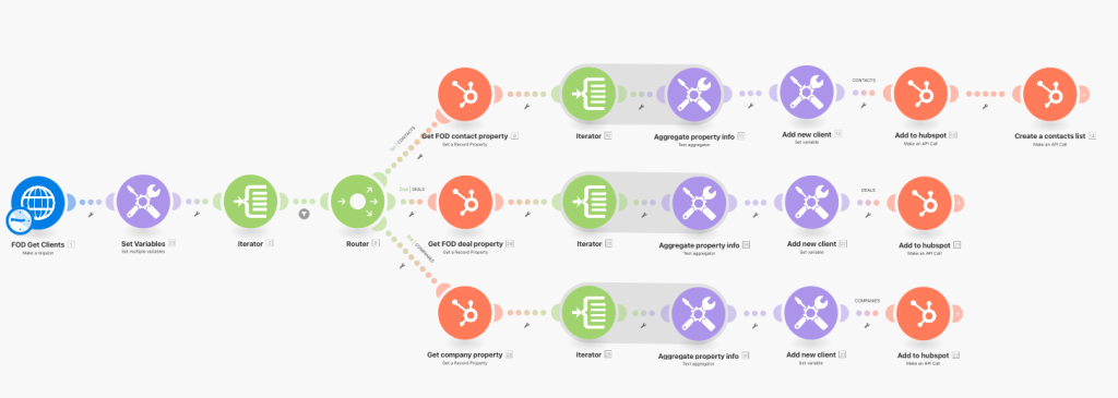 Workflow Automation mit make.com