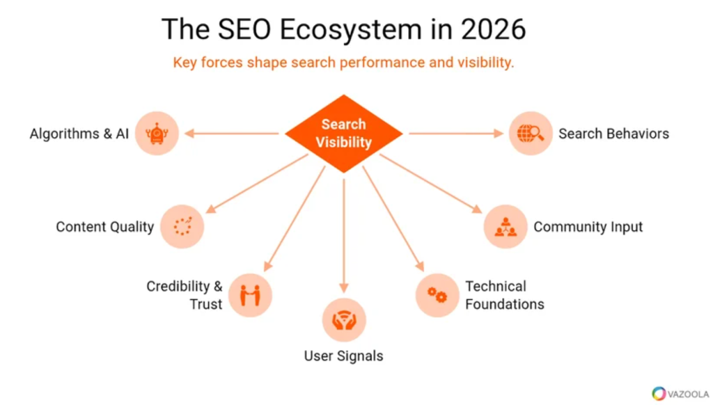SEO-Strategie 2026