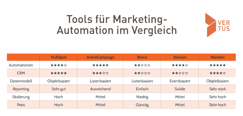 Direkter Vergleich: Was unterscheidet die Tools wirklich?