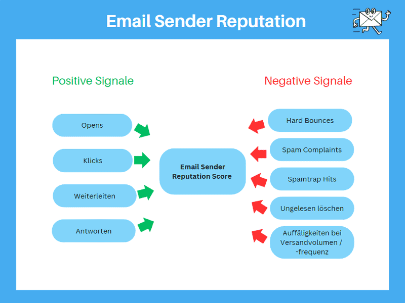 Signale Sender Reputation