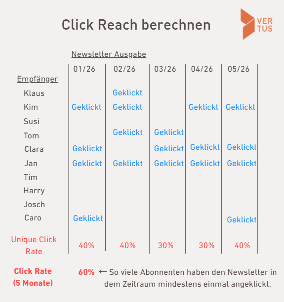 Email Click Reach berechnen