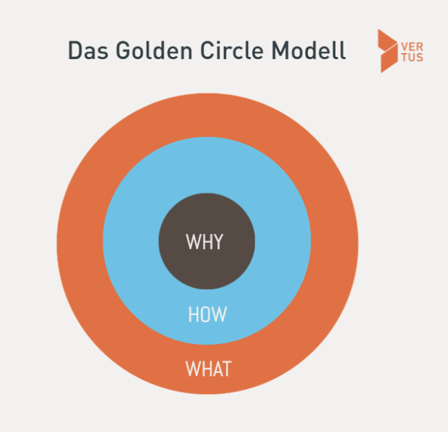 Golden-Circle-Modell
